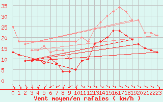 Courbe de la force du vent pour Pointe de Chassiron (17)
