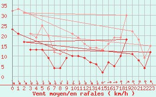Courbe de la force du vent pour Istres (13)