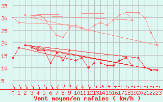 Courbe de la force du vent pour Ile d