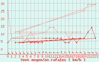 Courbe de la force du vent pour Constance (All)