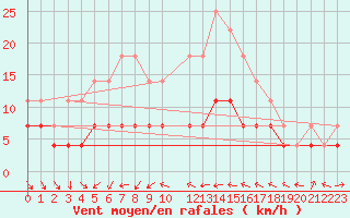 Courbe de la force du vent pour Suomussalmi Pesio