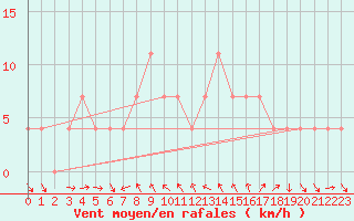 Courbe de la force du vent pour Mallnitz Ii