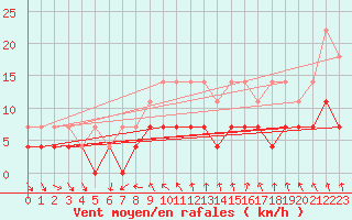 Courbe de la force du vent pour Trysil Vegstasjon