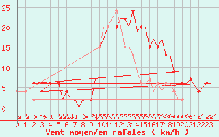 Courbe de la force du vent pour Bournemouth (UK)