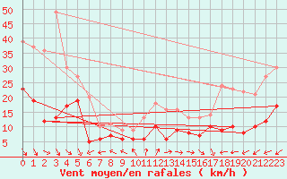Courbe de la force du vent pour Biscarrosse (40)