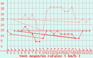 Courbe de la force du vent pour Roc St. Pere (And)