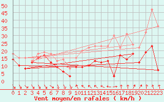 Courbe de la force du vent pour Alistro (2B)