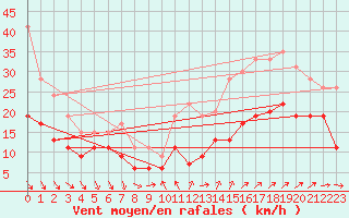 Courbe de la force du vent pour Ile du Levant (83)