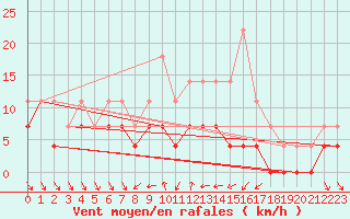 Courbe de la force du vent pour Dagloesen