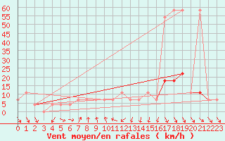 Courbe de la force du vent pour Moenichkirchen