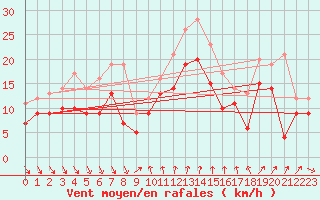 Courbe de la force du vent pour Nice (06)