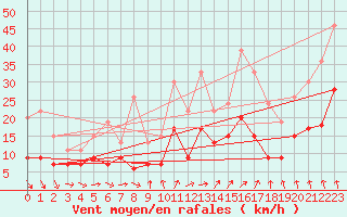 Courbe de la force du vent pour Lannion (22)