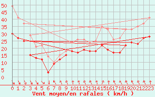 Courbe de la force du vent pour Cap Gris-Nez (62)