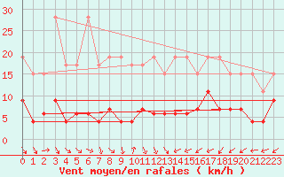 Courbe de la force du vent pour La Brvine (Sw)