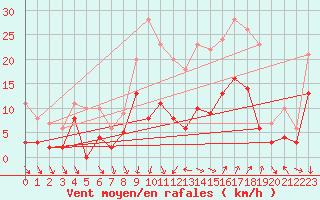 Courbe de la force du vent pour Nmes - Courbessac (30)