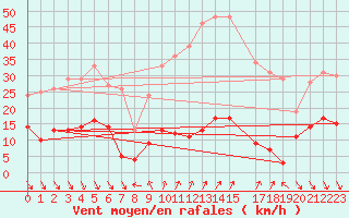 Courbe de la force du vent pour Roc St. Pere (And)