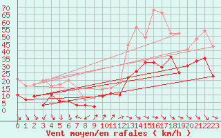 Courbe de la force du vent pour Millau - Soulobres (12)