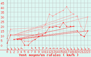 Courbe de la force du vent pour Toussus-le-Noble (78)