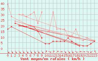 Courbe de la force du vent pour Matro (Sw)