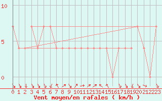 Courbe de la force du vent pour Schaerding