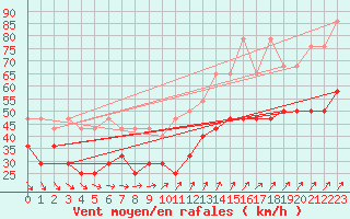 Courbe de la force du vent pour Feldberg-Schwarzwald (All)