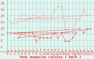Courbe de la force du vent pour Roc St. Pere (And)