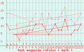 Courbe de la force du vent pour Naven