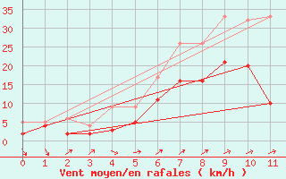 Courbe de la force du vent pour Dogern