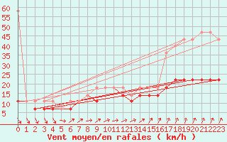 Courbe de la force du vent pour Hel