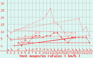 Courbe de la force du vent pour Troyes (10)