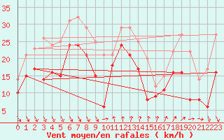 Courbe de la force du vent pour Nice (06)