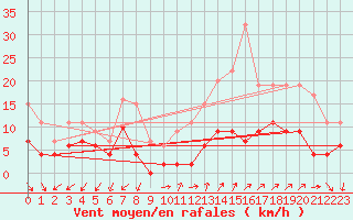 Courbe de la force du vent pour Annecy (74)