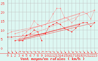 Courbe de la force du vent pour Toussus-le-Noble (78)