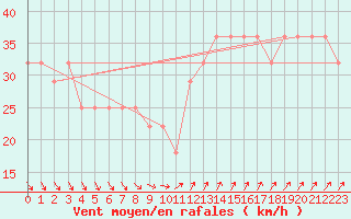 Courbe de la force du vent pour Nyhamn