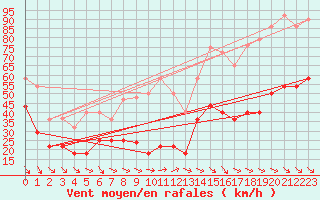 Courbe de la force du vent pour Sierra de Alfabia