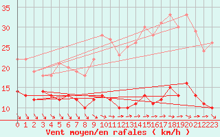 Courbe de la force du vent pour Ile d