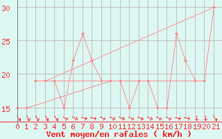 Courbe de la force du vent pour Mecheria