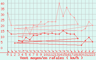 Courbe de la force du vent pour Orly (91)