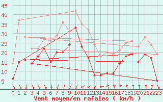 Courbe de la force du vent pour Porto-Vecchio (2A)