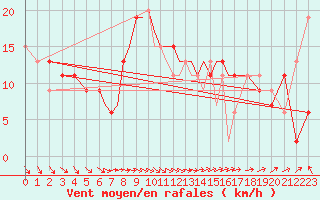 Courbe de la force du vent pour Scilly - Saint Mary