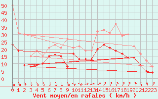 Courbe de la force du vent pour Marignane (13)