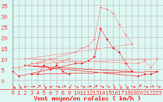 Courbe de la force du vent pour Bziers Cap d
