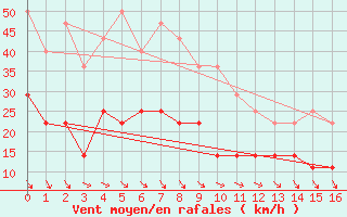 Courbe de la force du vent pour Tanabru