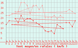 Courbe de la force du vent pour Monte Generoso