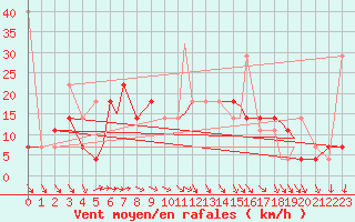 Courbe de la force du vent pour Rorvik / Ryum