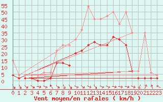 Courbe de la force du vent pour Glarus