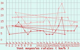 Courbe de la force du vent pour Hjerkinn Ii