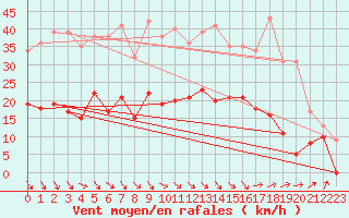 Courbe de la force du vent pour Salon-de-Provence (13)