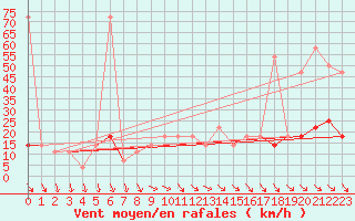 Courbe de la force du vent pour St Sebastian / Mariazell