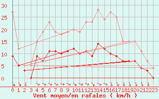 Courbe de la force du vent pour Toussus-le-Noble (78)